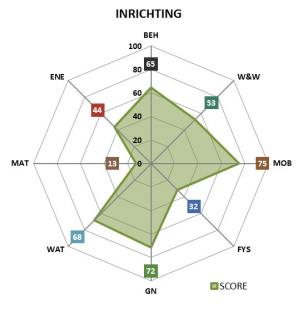 Duurzaamheidsmeter Wijken : optimalisatie van een evaluatieinstrument voor duurzame wijkontwikkeling